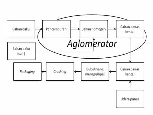 blok-diagram-aglomerasi-3713022