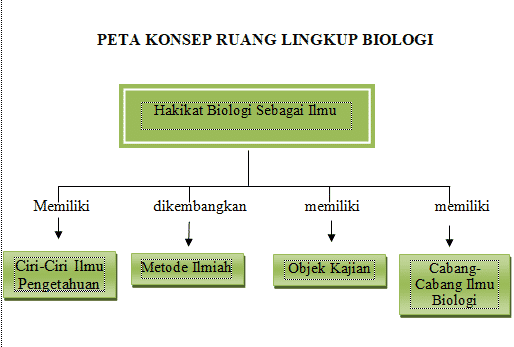 peta-konsep-biologi-7960349