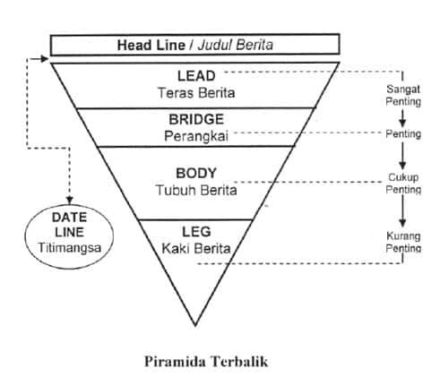 berita-ditulis-dengan-rumus-5wih-1571927