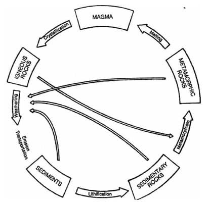 daur-batuan-beku-sedimen-dan-metamorf-7541100