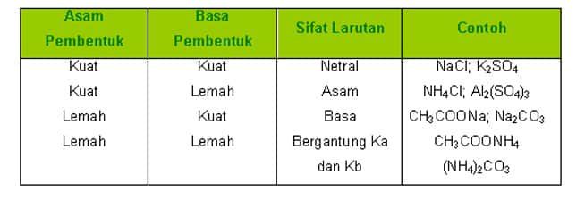 jenis-garam-yang-dapat-terhidrolisis-5992302