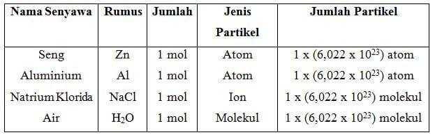 konsep-mol-dan-tetapan-avogadro-1-9619299