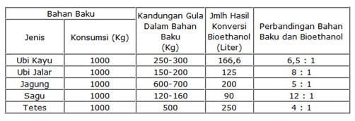konversi-bahan-baku-tanaman-yang-mengandung-pati-3451857