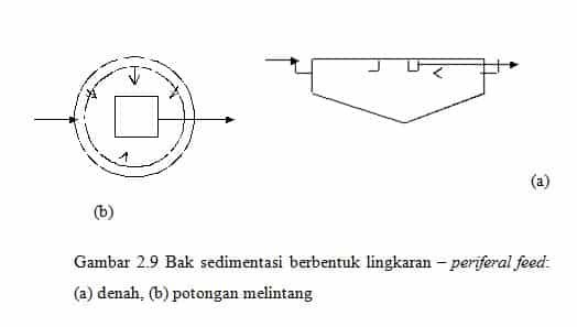 Lingkaran (circular) – periferal feed. lingkaran-circular-e28093-periferal-feed-8490744