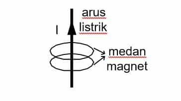 medan-disekitar-kawat-berarus-8377510