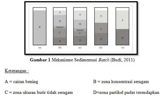 mekanisme-sedimentasi-batch-2970507