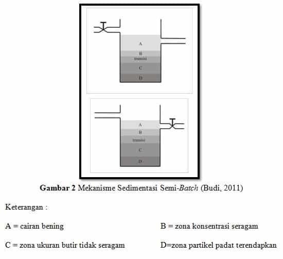 mekanisme-sedimentasi-semi-batch-7767174