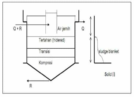 pengendapan-pada-final-clarifier-untuk-proses-lumpur-aktif-3145857