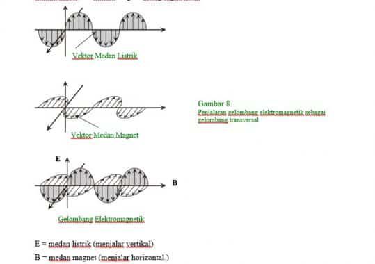 penjalaran-gelombang-elektromagnetik-sebagai-gelombang-transversal-4273823