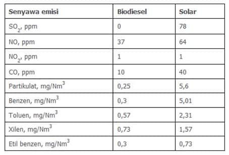 perbandingan-emisi-pembakaran-biodiesel-6136168