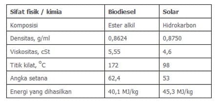 perbandingan-sifat-fisik-dan-kimia-biodiesel-8385691