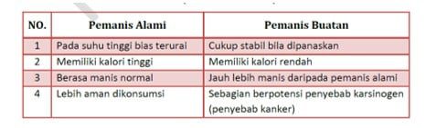 perbedaan-pemanis-alami-dan-pemanis-buatan-3296422