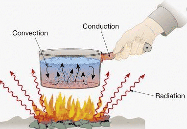 perpindahan-panas-antara-dua-sustansi-dari-sustansi-yang-bersuhu-tinggi-panas-berpindah-ke-sustansi-yang-8421791-3865072-png