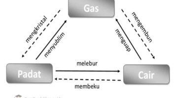 perubahan-wujud-zat-kalor-scribd-4349068-4238037-jpg