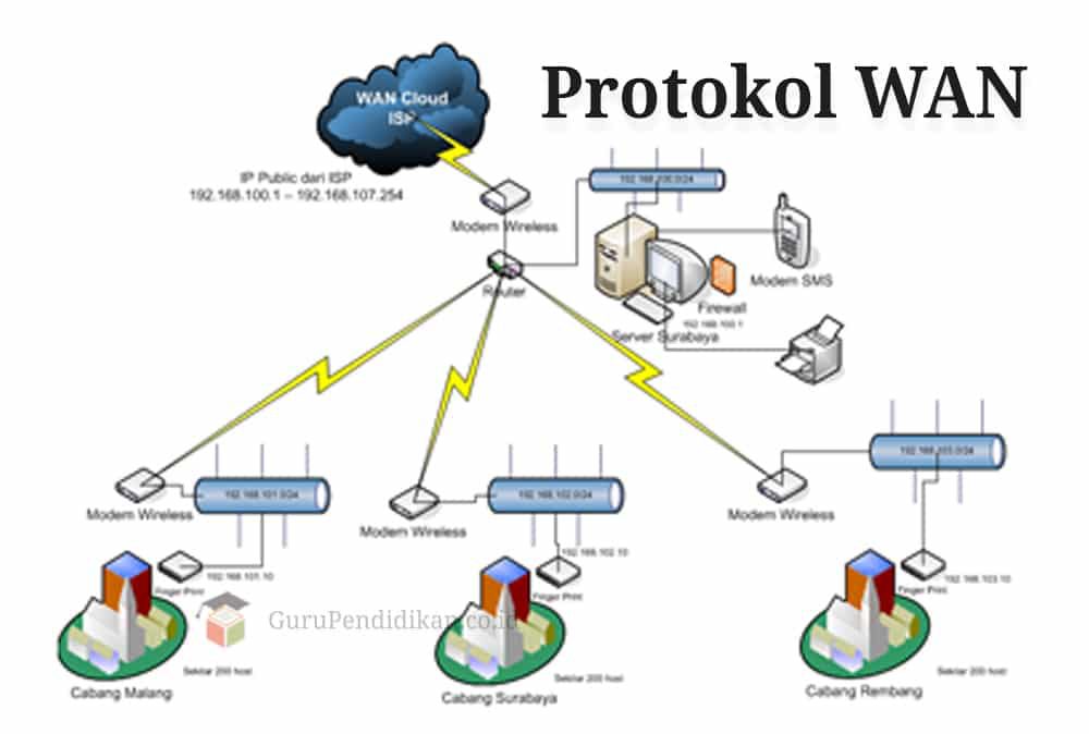 protokol-wan-8428079