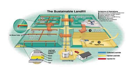sustainable-landfill-2624833