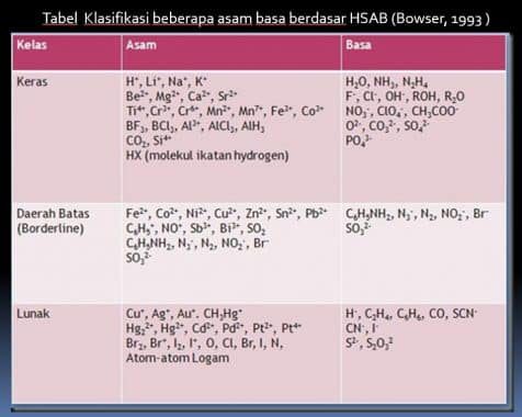 tabel-klasifikasi-beberapa-asam-basa-berdasar-hsab-1646919