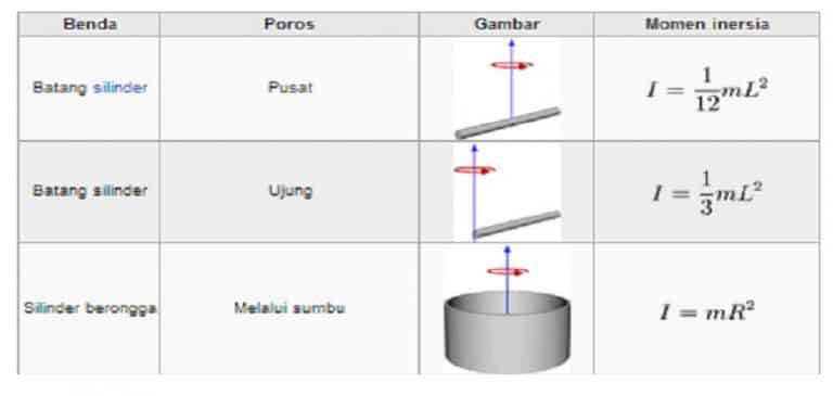 tabel-momen-inersia-benda-tegar-1-7023990