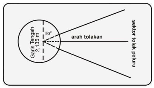 ukuran-lapangan-tolak-peluru-9859670