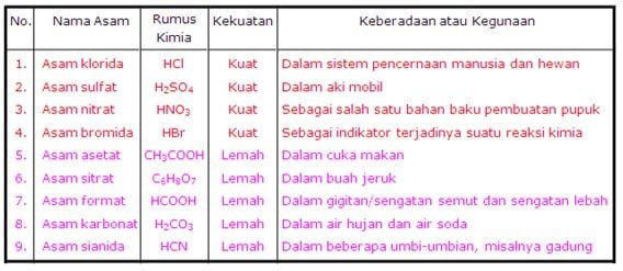 contoh-asam-kuat-dan-asam-lemah-9735669
