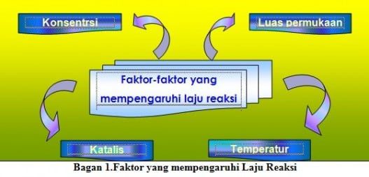 faktor-yang-mempengaruhi-laju-reaksi-3383246