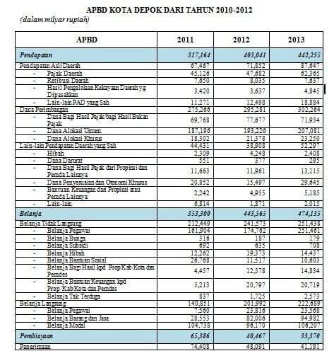 apbd-kota-depok-dari-tahun-2010-2012-4262842