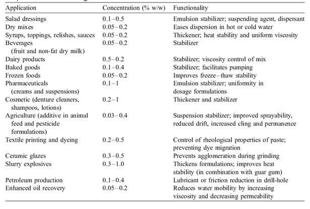 aplikasi-utama-industri-gum-xanthan-5800964