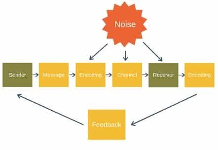 communication-process-9647227