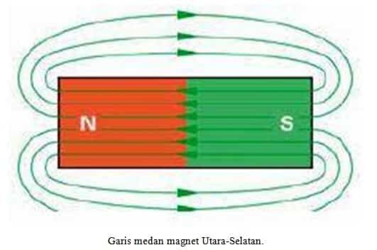 garis-medan-magnet-utara-selatan-2298681
