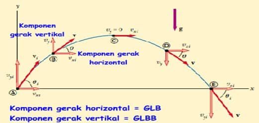 gerak-peluru-menurut-lintasan-9720690