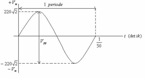 kurva-sinusoidal-teganga-maksimum-9279419