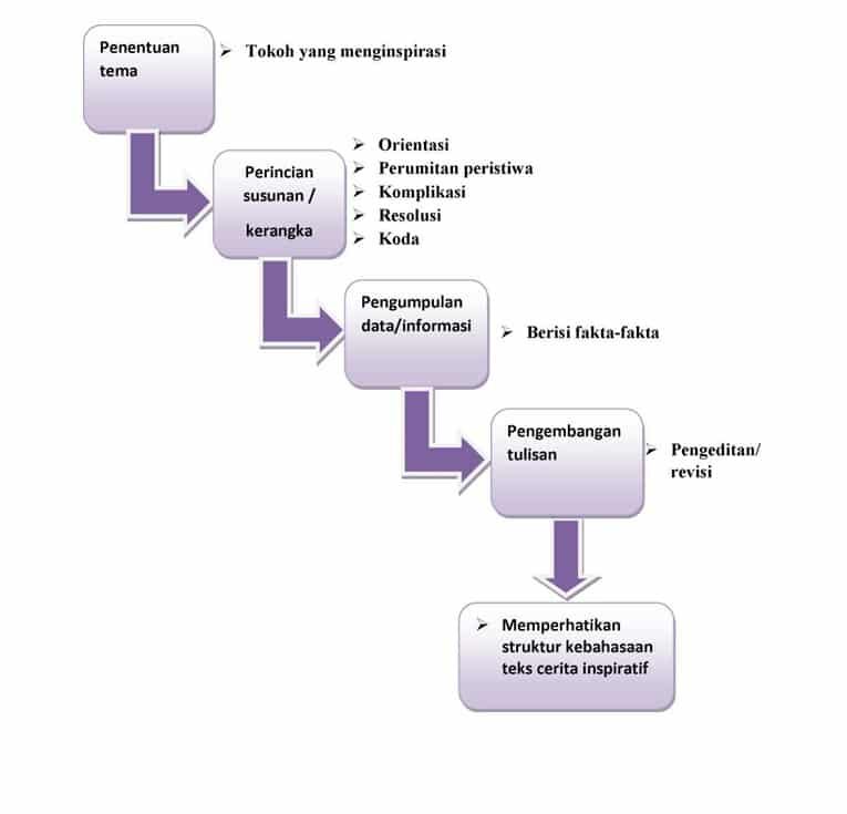 langkah-langkah-menulis-teks-cerita-inspiratif-4290219