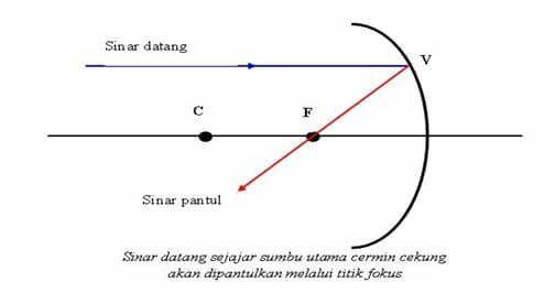 pembentukan-bayangan-pada-cermin-cekung-5214690
