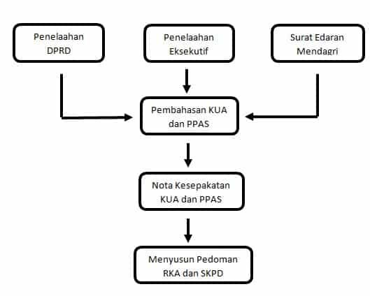 penyusunan-apbd-5701747