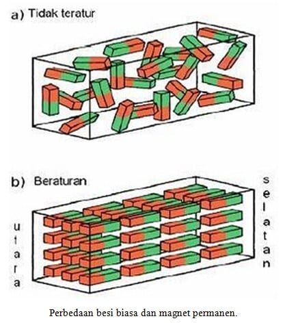perbedaan-besi-biasa-dan-magnet-permanen-9384718
