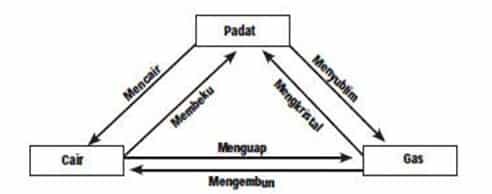 perubahan-wujudzat-6761125