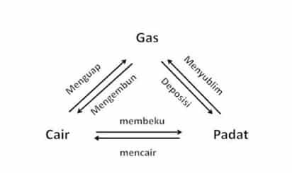 perubahan-wujud-zat-2939692