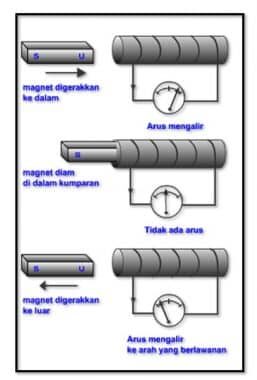 proses-terjadinya-induksi-elektromagnetik-5728596
