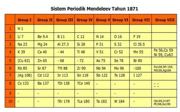 sistem-periodik-mendeleev-3727836