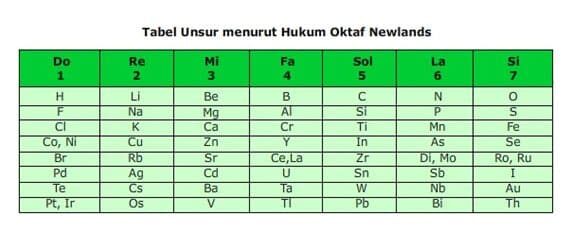 tabel-periodik-unsur-hukum-oktaf-newlands-9232168