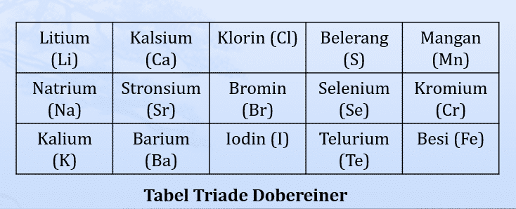 tabel-triade-dobereiner-2501102