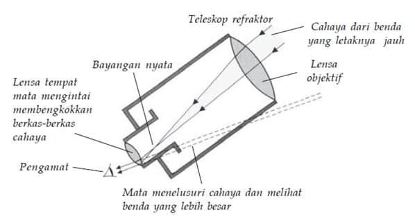 teropong-bias-5837392