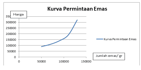 kurva-permintaan-emas-6995505