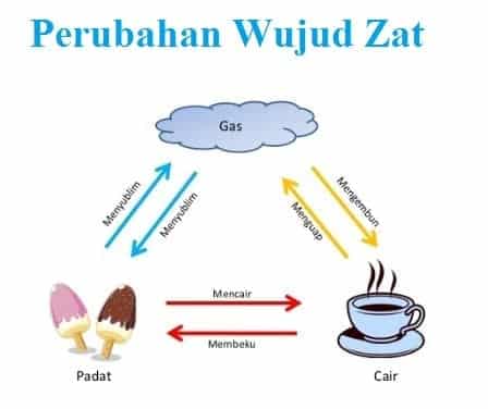 zat-padat-zat-gas-zat-cair-7984526-9545846-jpg
